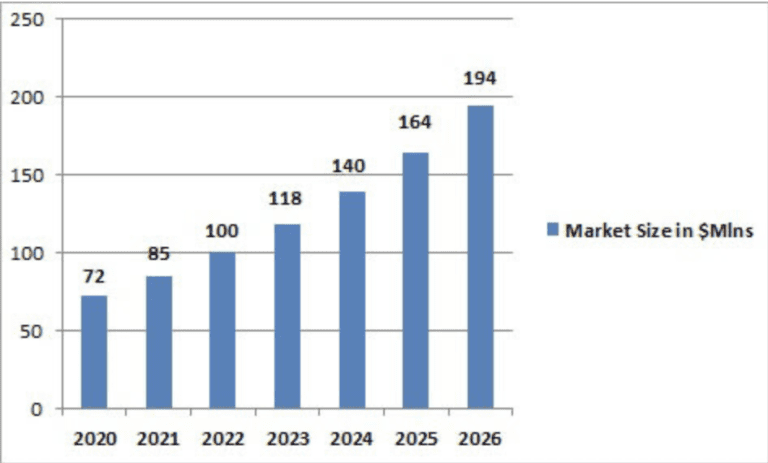 Bar graph titled "Market Size in $Mlns," tracking yearly data from 2020 to 2026. Market size rises each year: 72 (2020), 85 (2021), 100 (2022), 118 (2023), 140 (2024),164 (2025), and 194 (2026). Y-axis ranges from 0 to